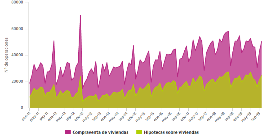 Notarios: la venta de casas vuelve a caer en octubre, pero las hipotecas siguen subiendo