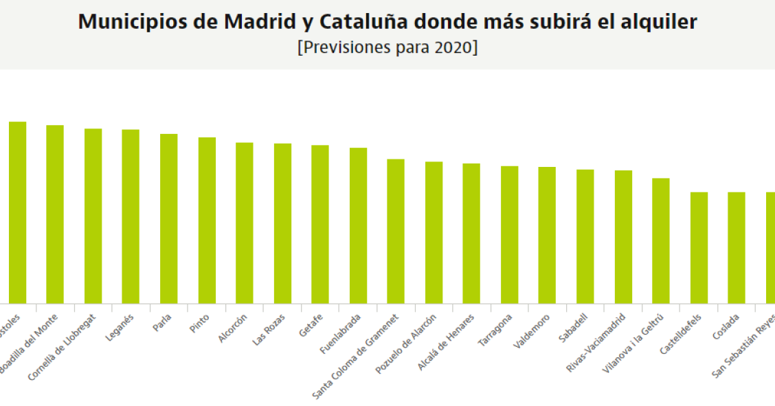 Anticipa: el precio del alquiler se moderará en Madrid y Barcelona, pero subirá con fuerza en la periferia