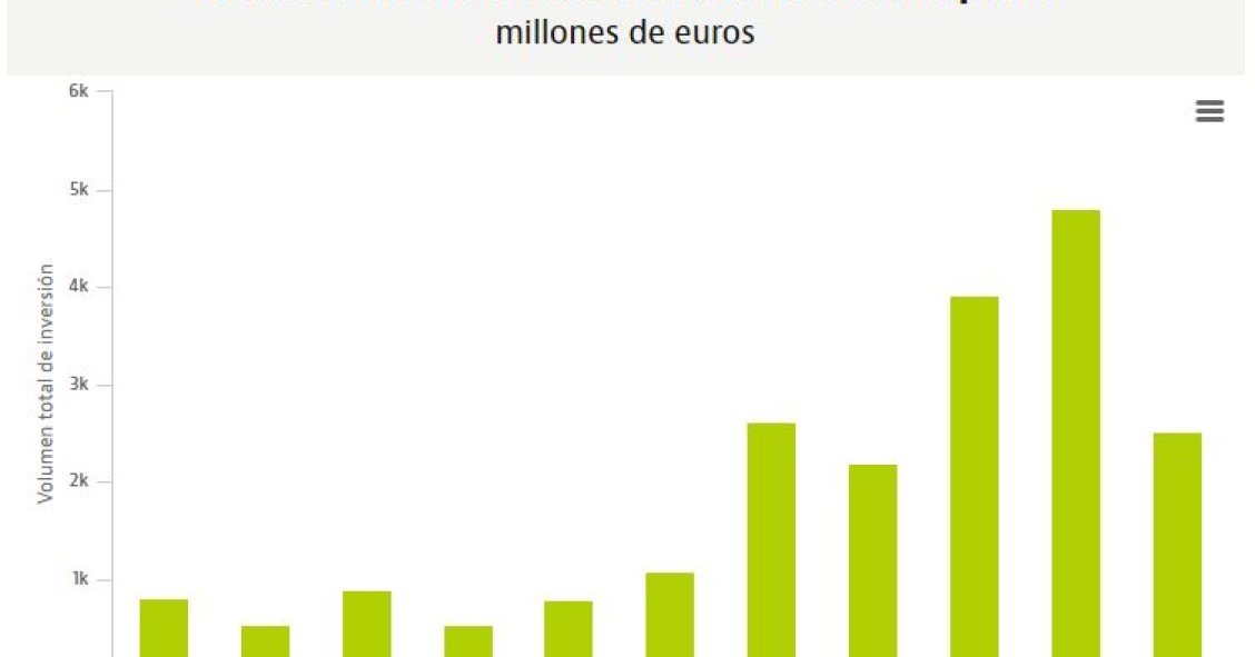 La inversión hotelera baja casi un 50% en 2019: los gráficos que explican el porqué