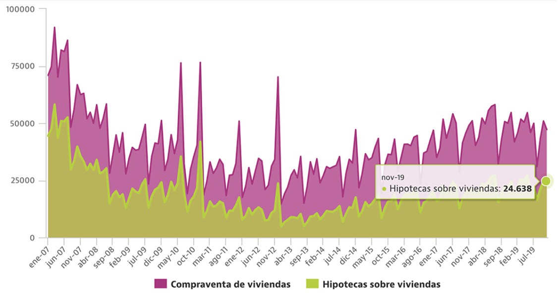 Cada vez se compran más casas con hipoteca pese a la caída de las ventas