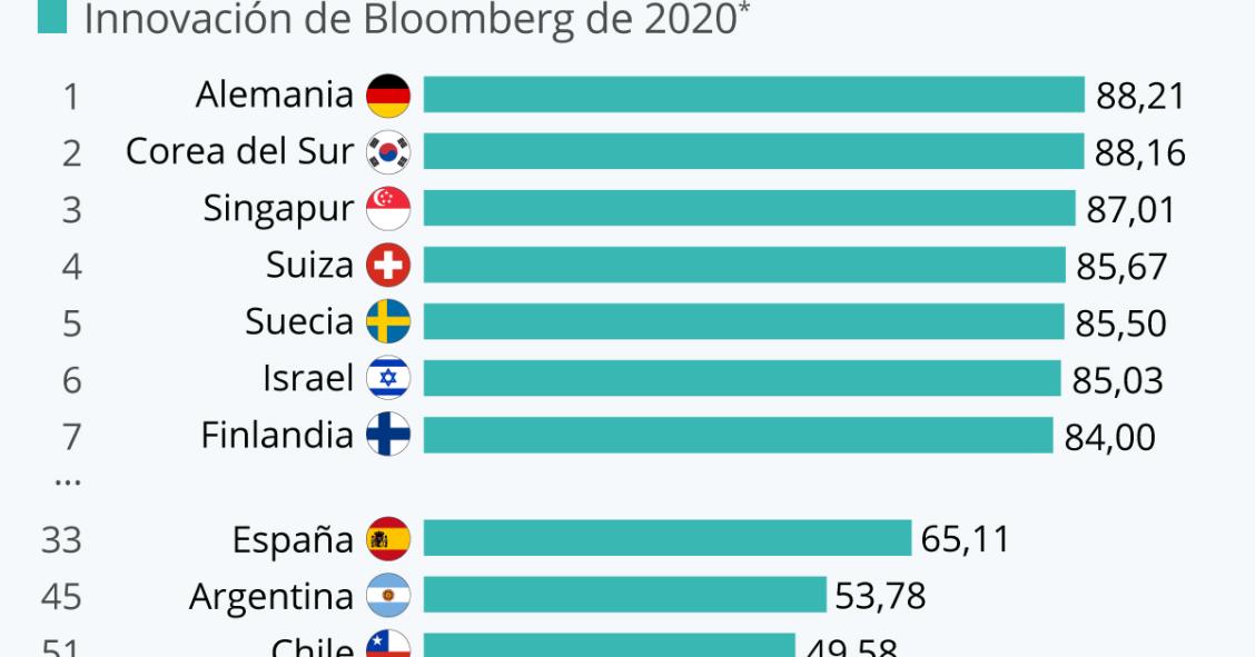Imagen del día: las economías más innovadoras para 2020