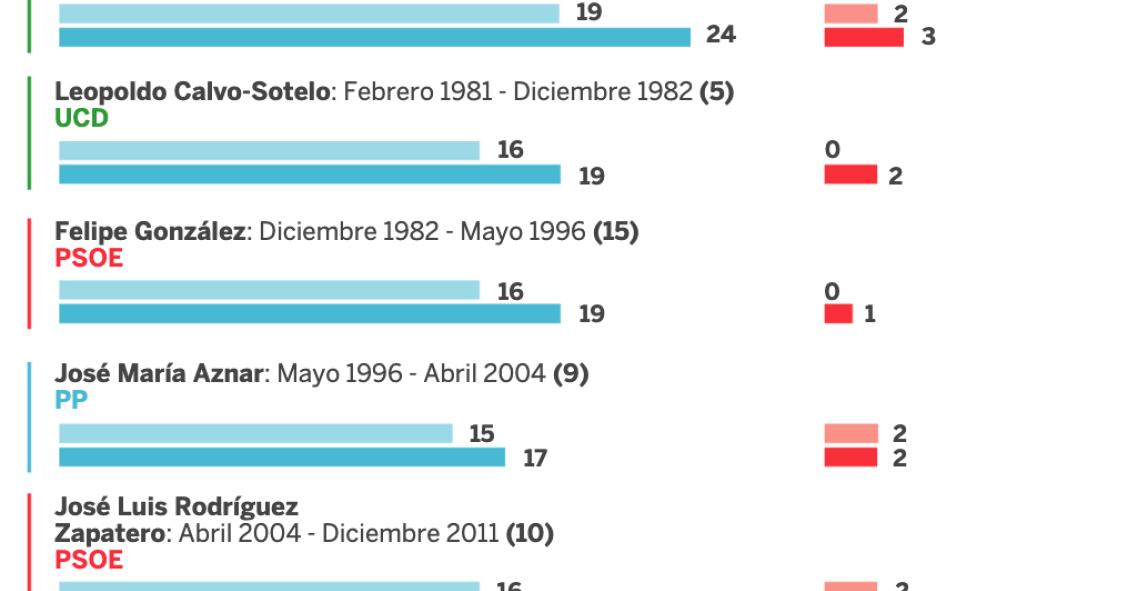 Imagen del día: Pedro Sánchez crea el segundo Gobierno más numeroso de la democracia