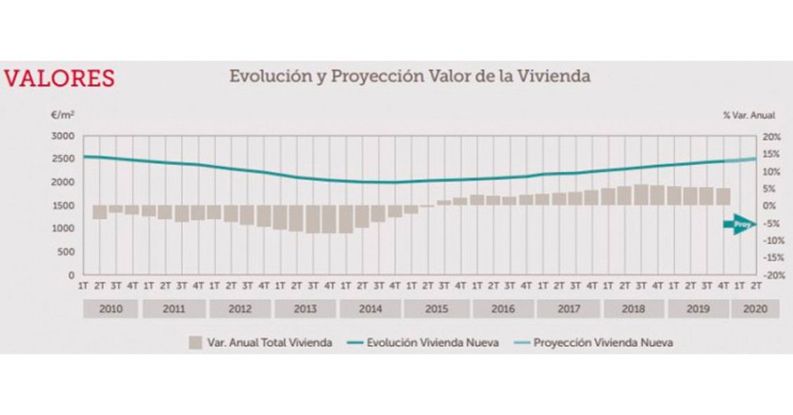 La vivienda nueva se encarece un 4,5% en 2019, pero el ritmo de subida se ralentiza