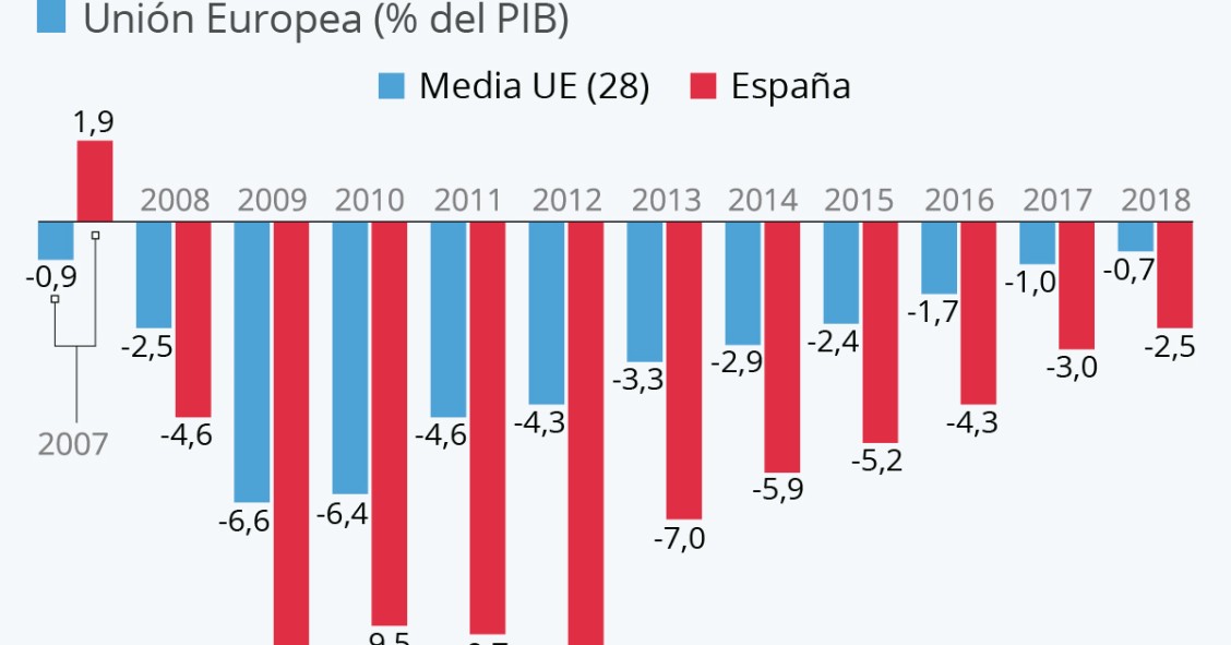 Imagen del día: España reduce el déficit público, pero no acaba con él