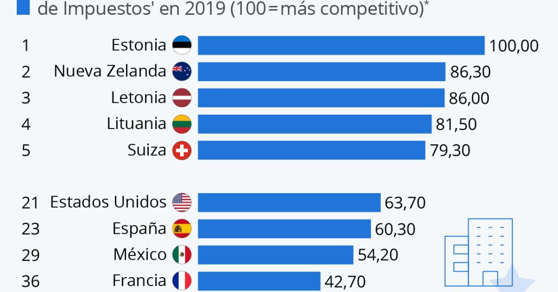 Imagen del día: Índice de competitividad de los impuestos analizada por países