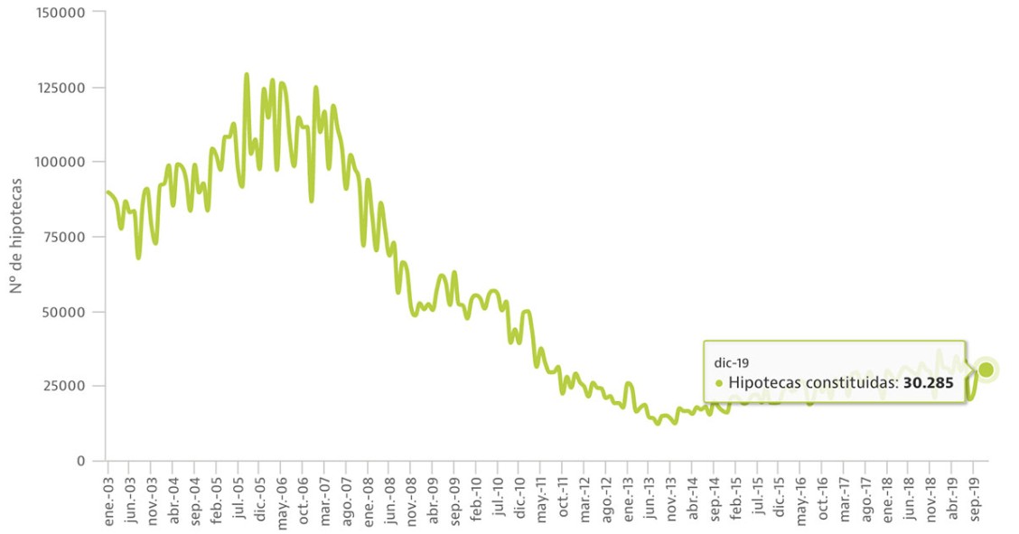 Las hipotecas salvan los muebles: cierran 2019 con leves subidas, pero en máximos desde 2011