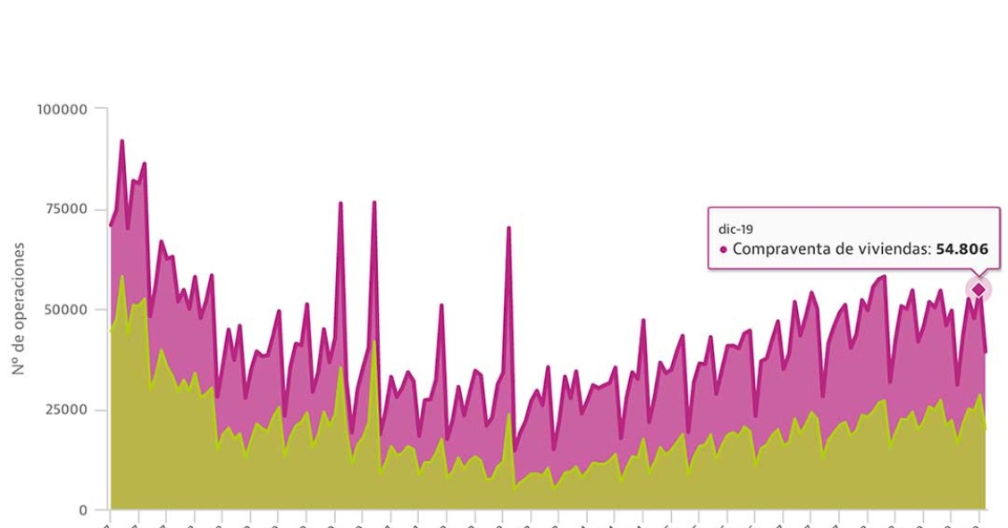 El precio de la vivienda sube un 1,5% en enero, con una nueva caída de las ventas