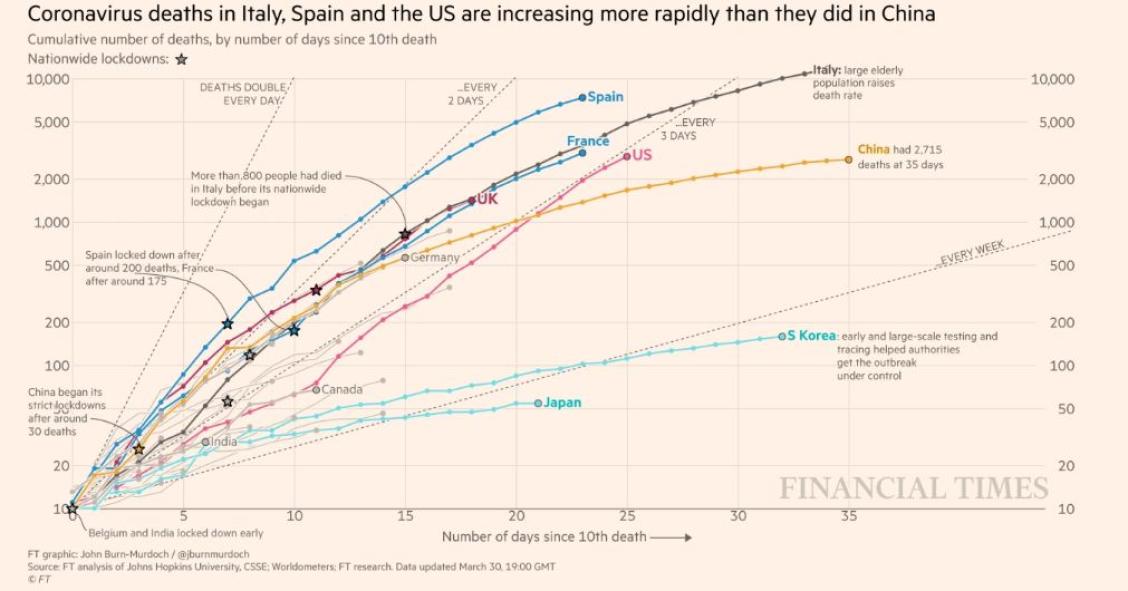 Imagen del día: España, uno de los países donde los fallecidos crecen más rápido que en China