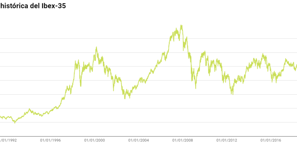 El Ibex vive otra jornada histórica: roza mínimos de 17 años y los expertos prevén más sustos