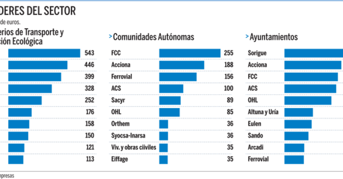 Imagen del día: los grandes grupos constructores en la obra pública