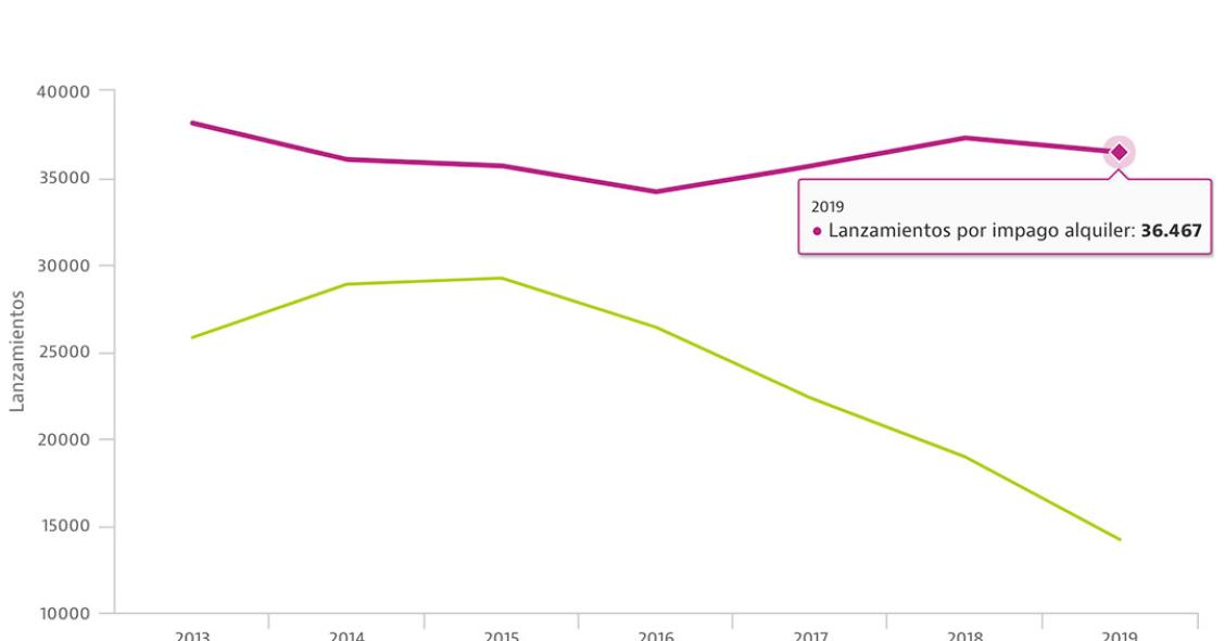 Los lanzamientos por impago del alquiler caen un 2,2% en 2019 pero superan a los hipotecarios