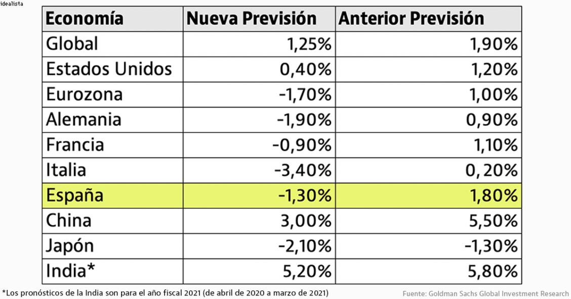 Imagen del día: el impacto del coronavirus en las principales economías del mundo en 2020