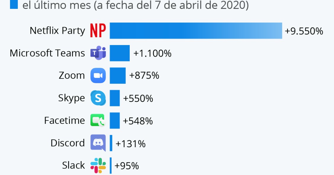 Imagen del día: estas son las ‘apps’ más populares durante el coronavirus