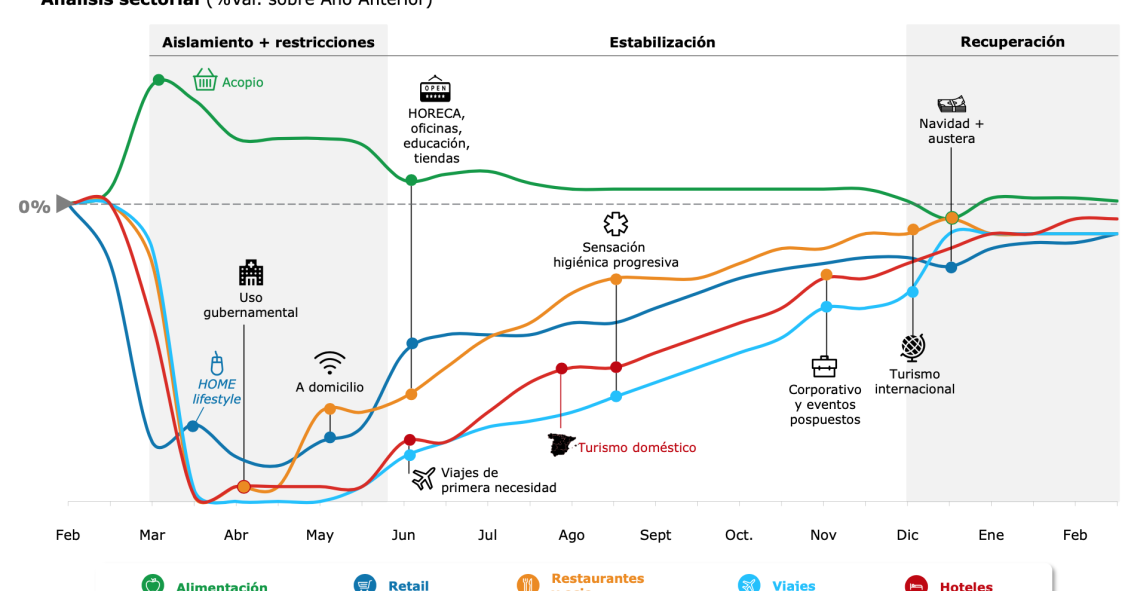 Los escenarios que maneja Deloitte sobre el impacto del covid-19 en el ‘retail’