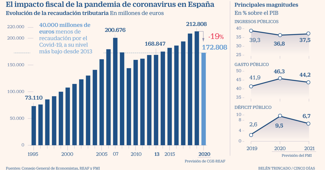 Imagen del día: el Estado dejará de recaudar 40.000 millones en 2020 por el coronavirus