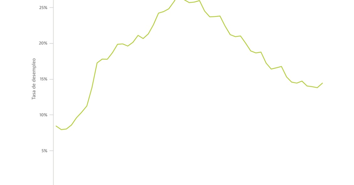La tasa de paro en España vuelve a superar el 14% por el coronavirus