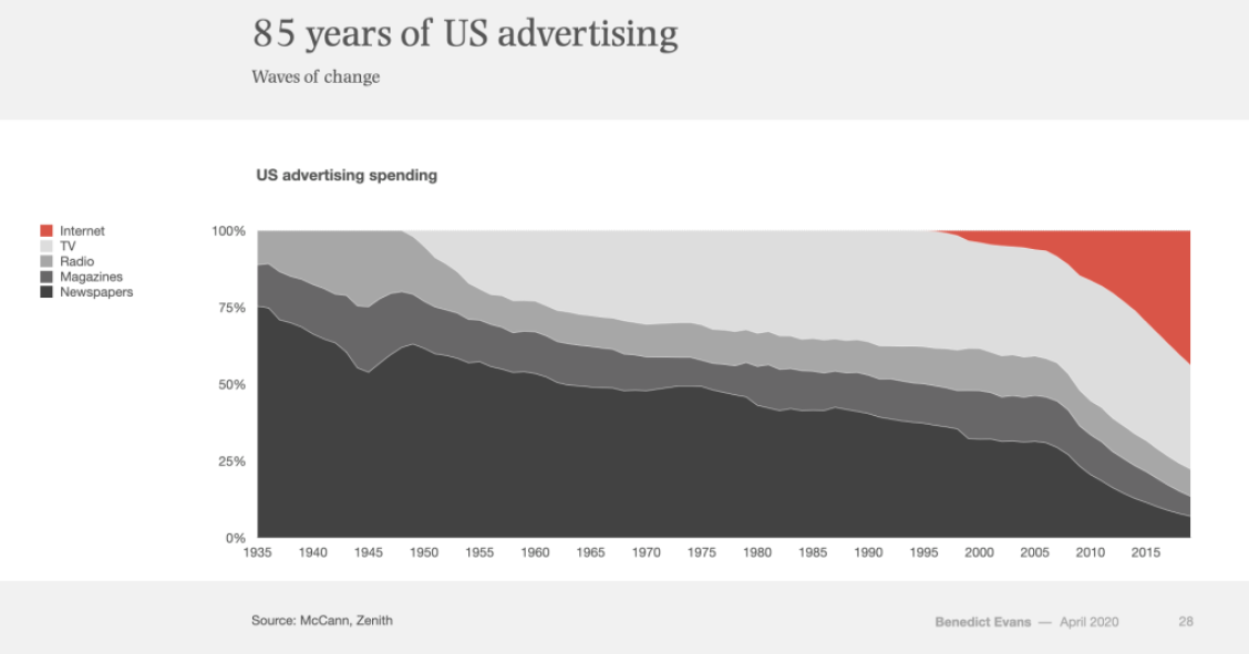 Imagen del día: la ola de cambio en los gastos por publicidad en EEUU