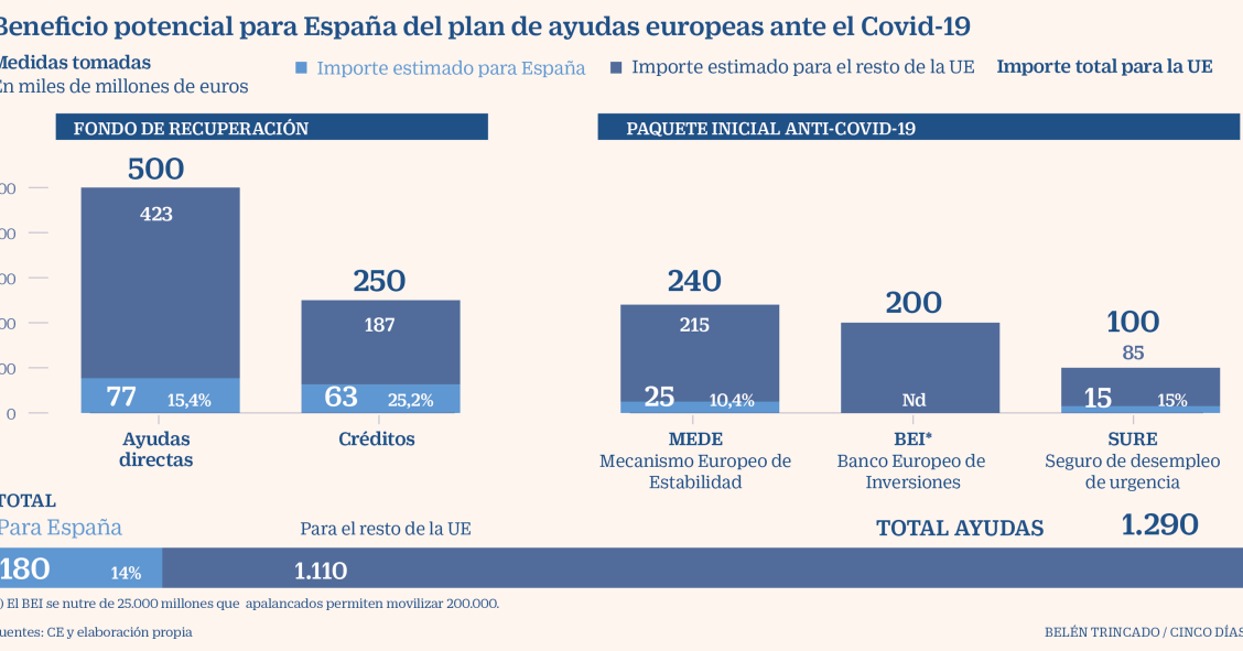Imagen del día: El Plan Marshall de la UE para España