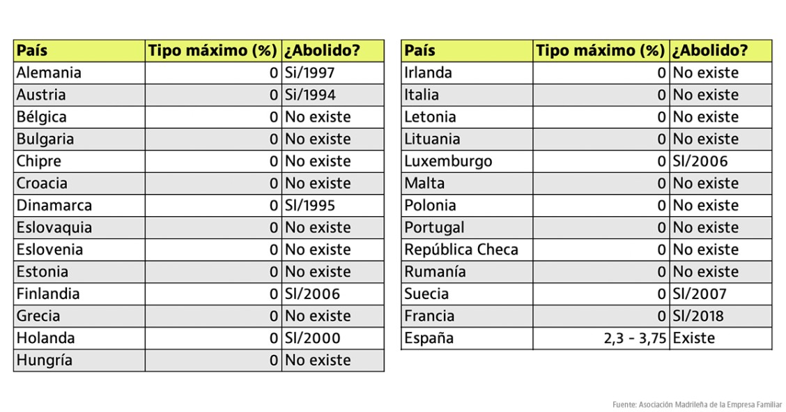 Imagen del día: España, único país europeo que mantiene el impuesto sobre el patrimonio