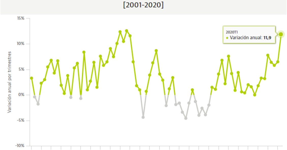 El coste laboral de los trabajadores del sector inmobiliario registra la mayor subida desde 2008
