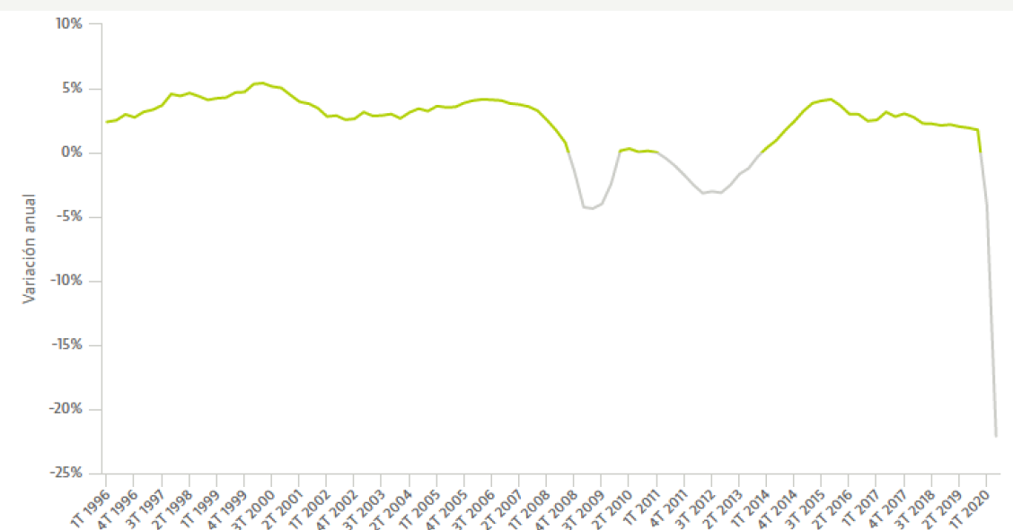 Caída récord: el PIB de España se hunde un 22% anual en el trimestre del confinamiento 