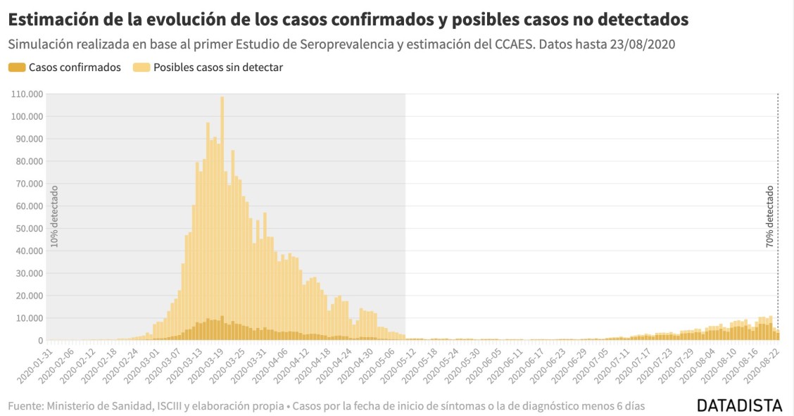 Imagen del día: evolución de los casos confirmados de covid-19 y los posibles no detectados