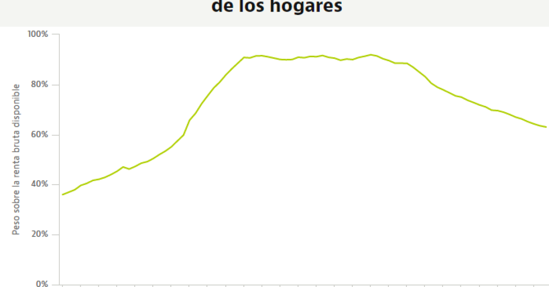 Las familias españolas, cada vez menos endeudadas: así ha cambiado el peso de la vivienda en la renta