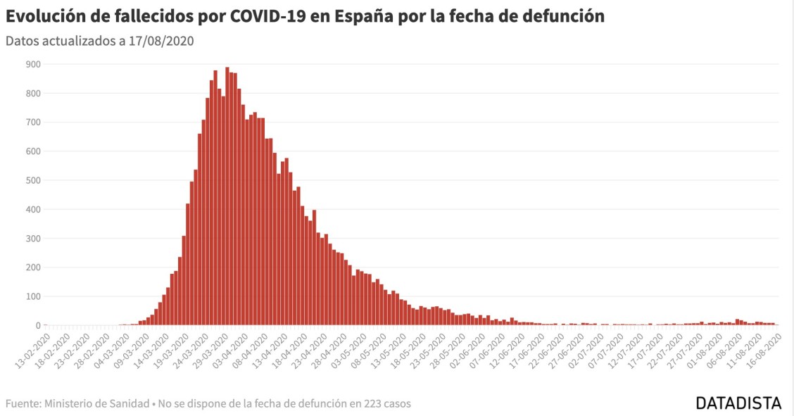 Imagen del día: la evolución de fallecidos por covid-19 en España por la fecha de defunción