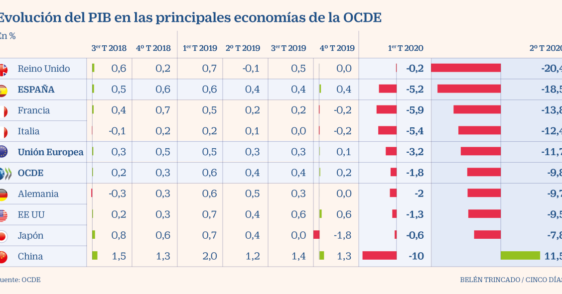 Imagen del día: el impacto del covid-19 en el PIB de los países de la OCDE