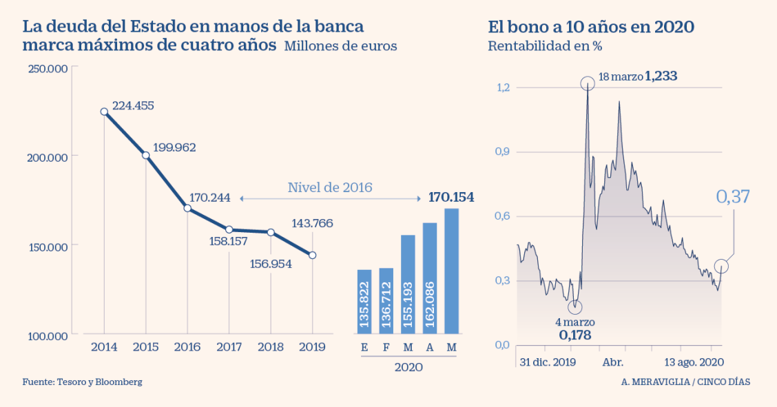 Imagen del día: Los bancos españoles tienen unos 170.000 millones en deuda soberana