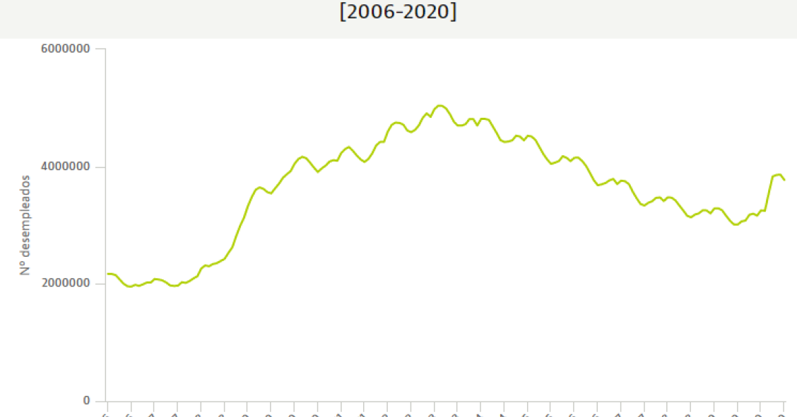 Imagen del día: el paro baja en julio y otros 712.000 trabajadores salen del ERTE