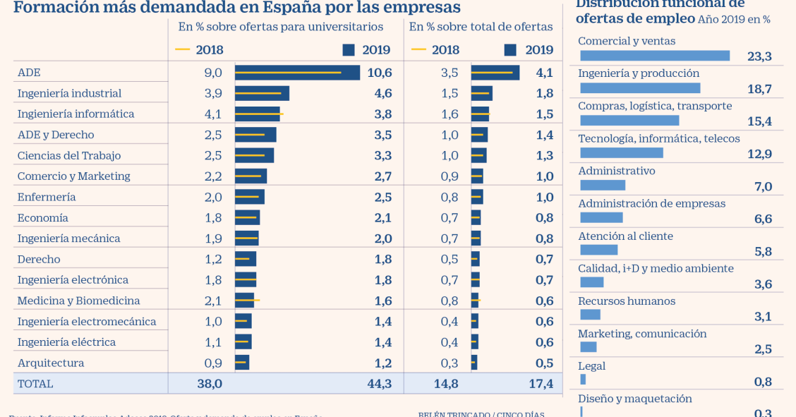 Imagen del día: la formación más demanda para conseguir un empleo