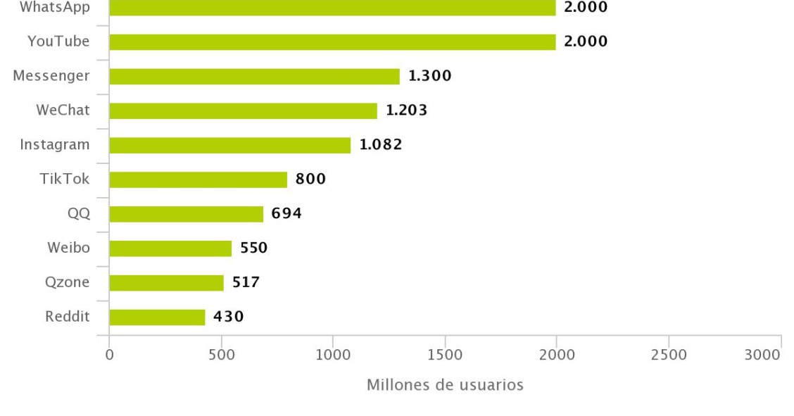 Imagen del día: 3.800 millones de usuarios en redes sociales en 2020