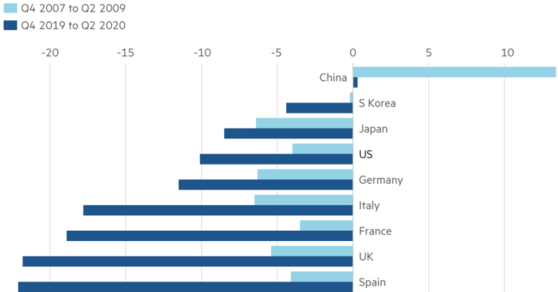 Imagen del día: La evolución del PIB de las grandes economías en las dos últimas crisis