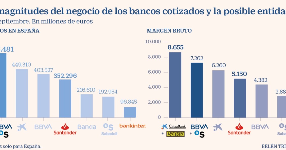 Imagen del día: Una fusión BBVA-Sabadell crearía el segundo banco español por volumen de activos