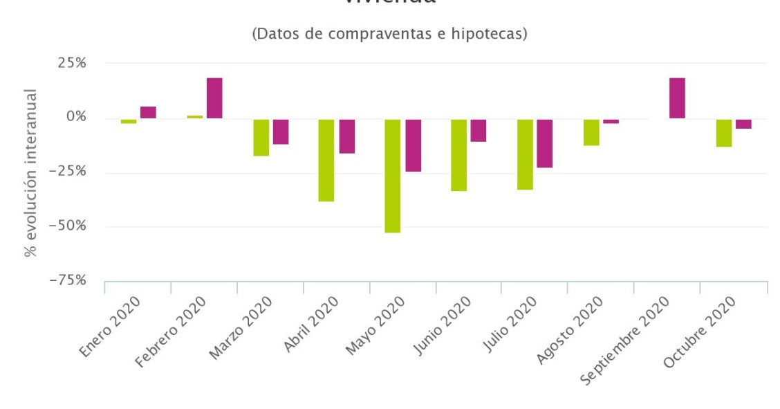 La recuperación de las ventas de viviendas e hipotecas se frena con caídas en octubre