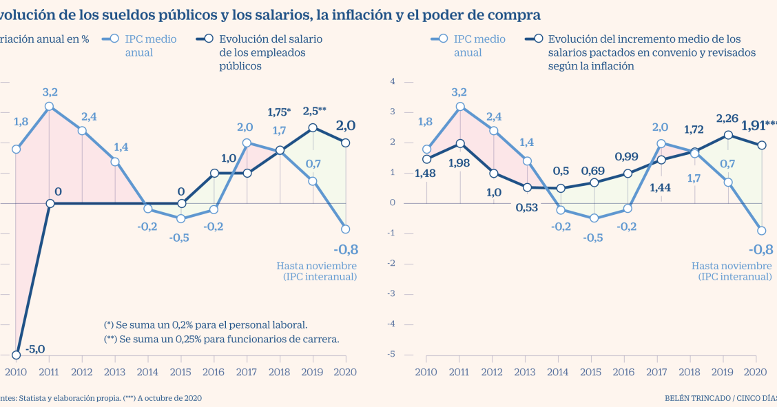 Imagen del día: pensionistas y funcionarios ganan poder adquisitivo en plena crisis del coronavirus