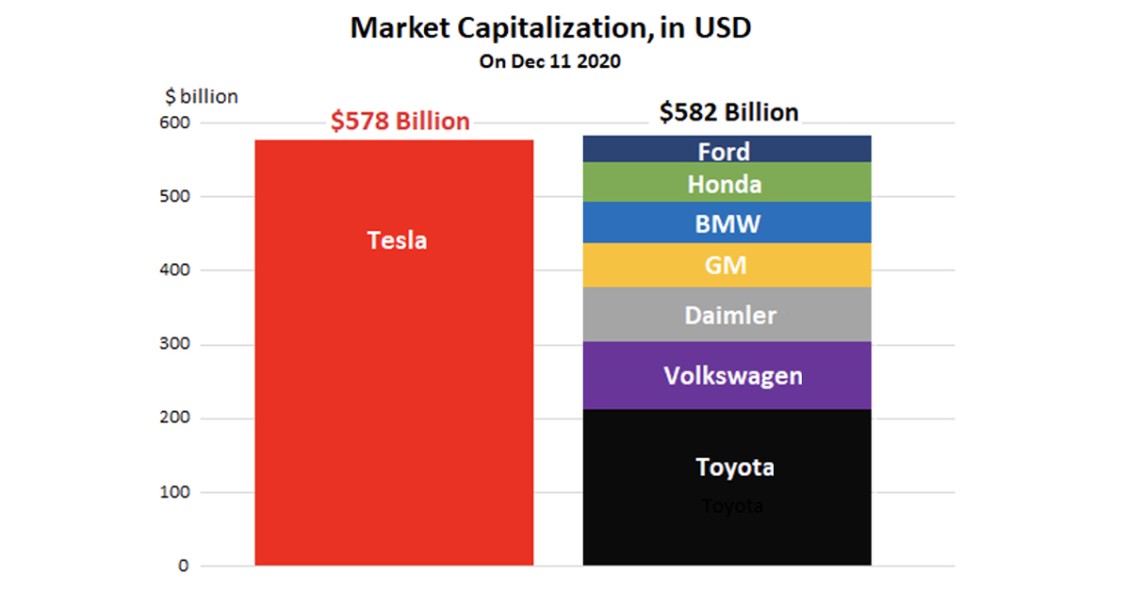 Imagen del día: Tesla vale lo mismo que todas las grandes marcas de automóviles juntas