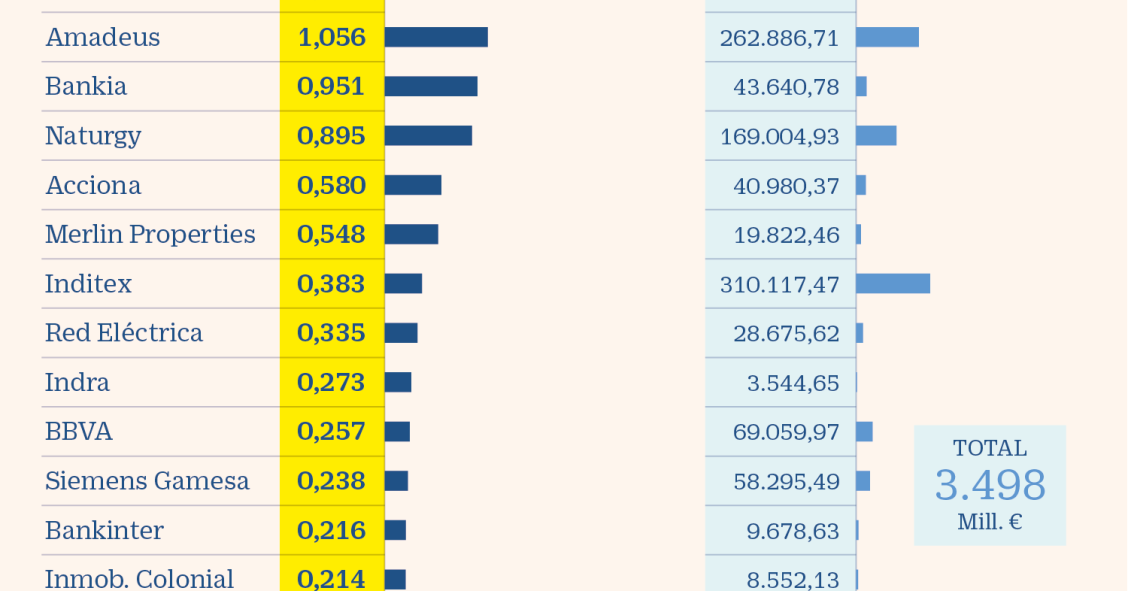Imagen del día: las empresas del Ibex aglutinan 3.500 millones en autocartera