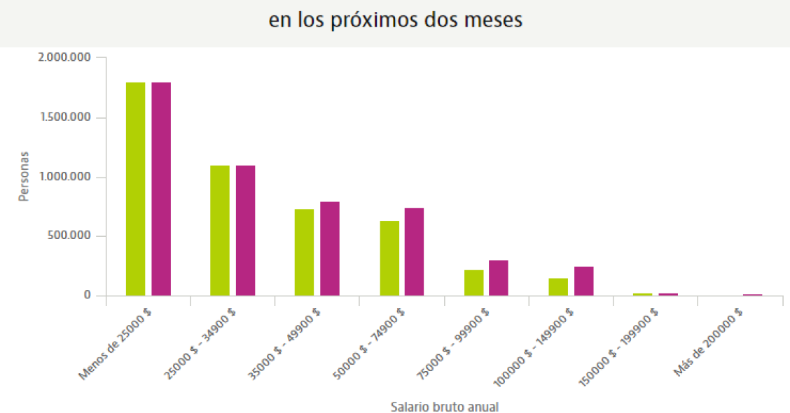 Imagen del día: la crisis de los hogares en EEUU aún está por llegar