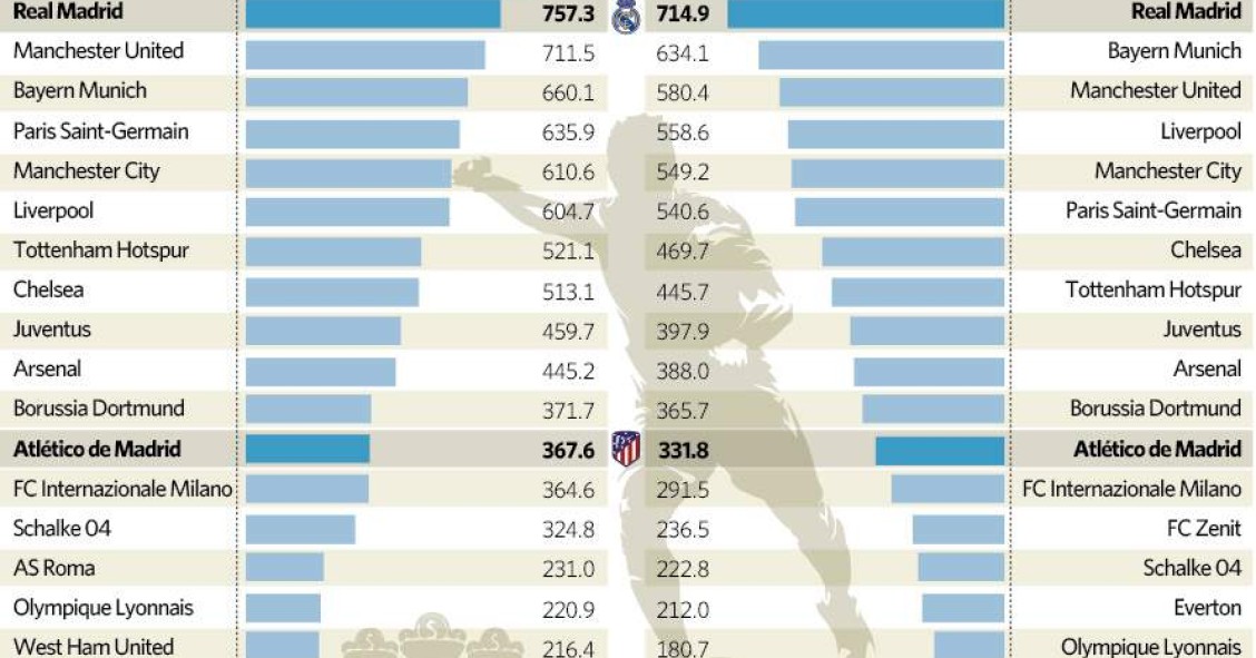 Imagen del día: el covid provoca una caída de ingresos millonaria a los clubes de fútbol