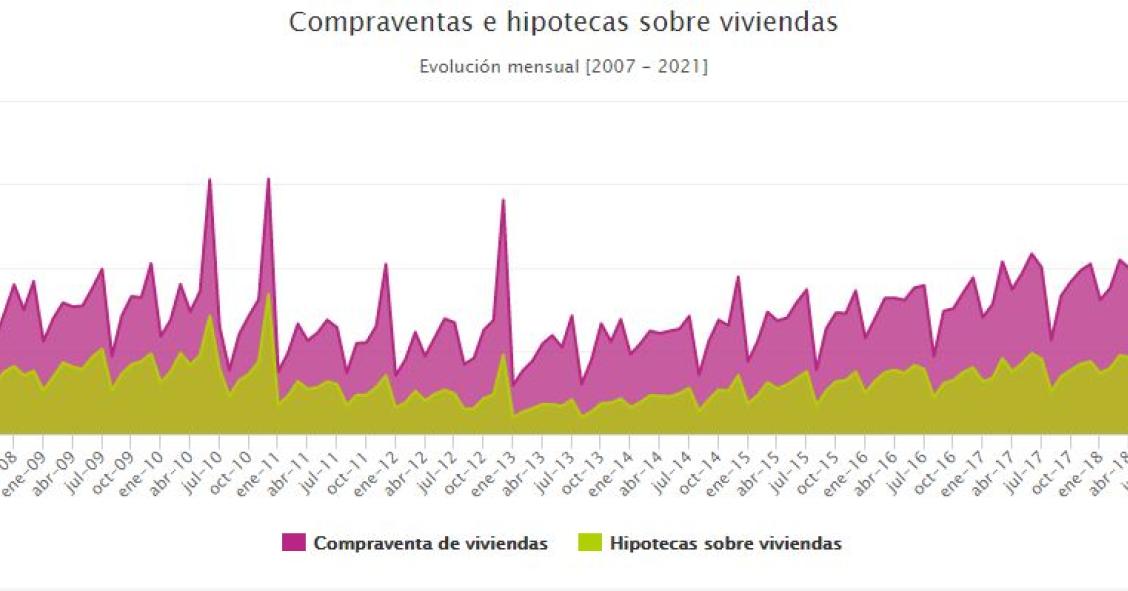 La firma de hipotecas cierra el año en positivo con un aumento del 2,7% en diciembre