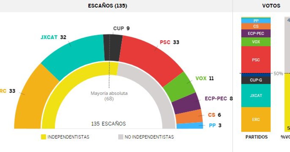 Imagen del día: el resultado de las elecciones catalanas del 14F