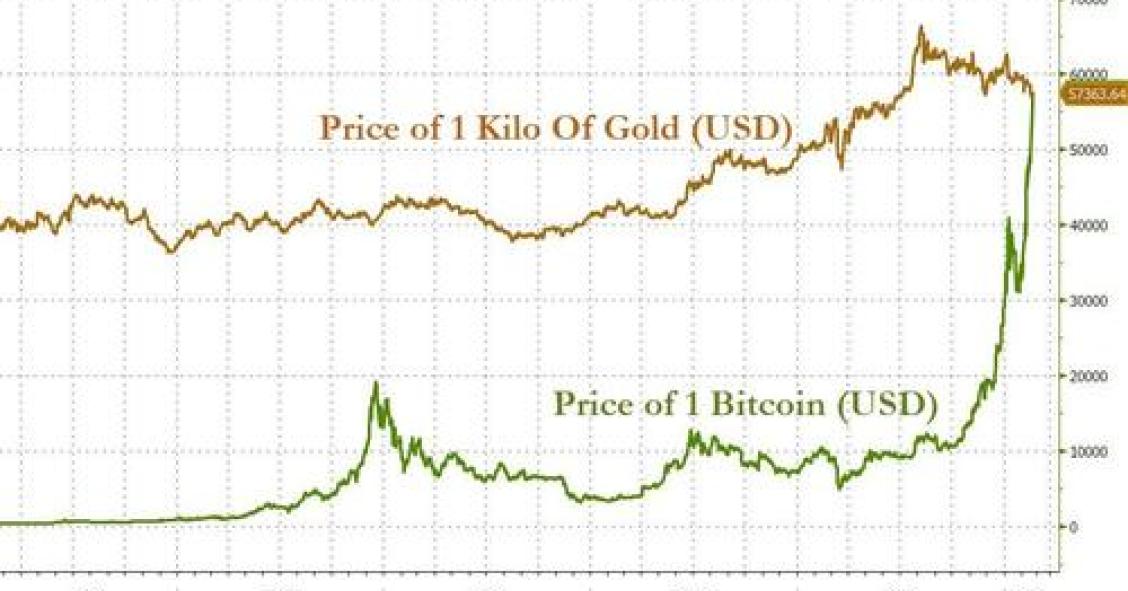 Imagen del día: Un Bitcoin ya es más valioso que un kilo de oro
