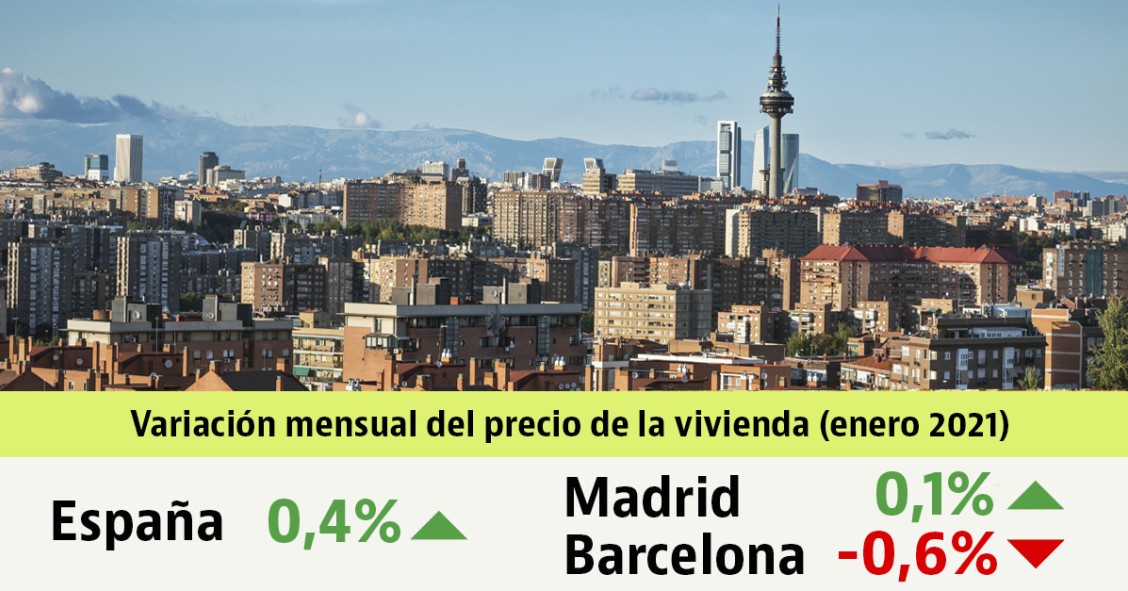 El precio de la vivienda usada a la venta sigue al alza y sube un 0,4% en enero