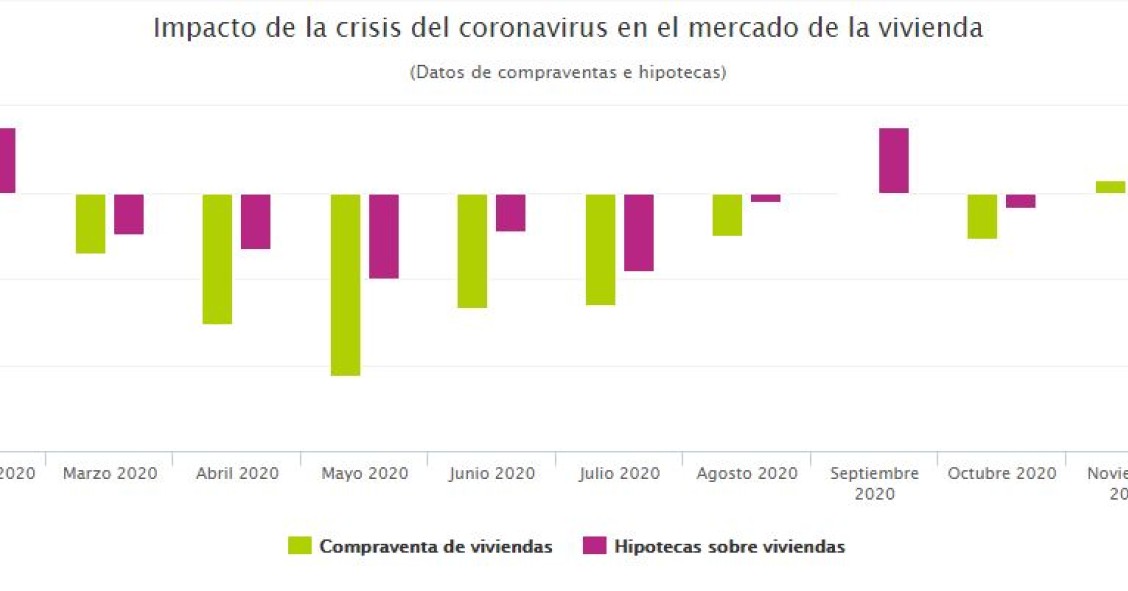 Las hipotecas sobre viviendas sufren la mayor caída en enero desde el inicio de la pandemia