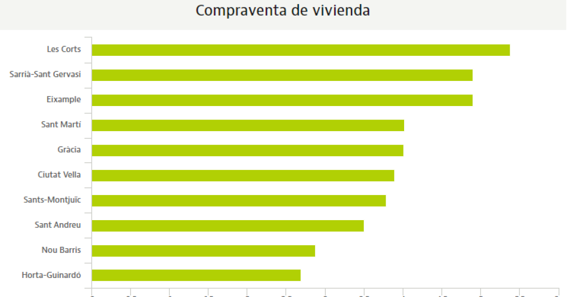 Les Corts, Sant Gervasi y Eixample, los distritos más caros de Barcelona según Engel&Völkers