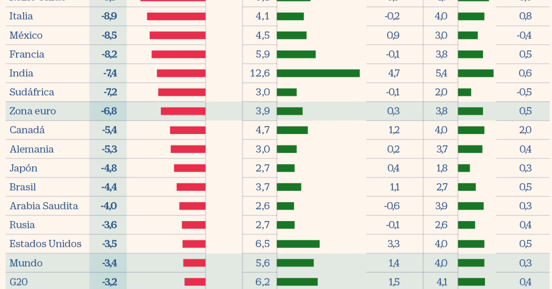 Imagen del día: la OCDE mejora las previsiones del PIB para 2021 de una España en crisis por el covid