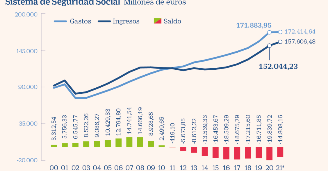 Imagen del día: la Seguridad Social cierra 2020 con un déficit récord