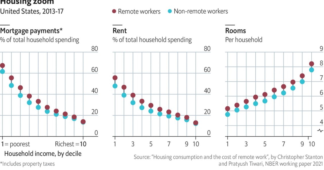 Imagen del día: los teletrabajadores pagan más por su casa que los que viajan cada día